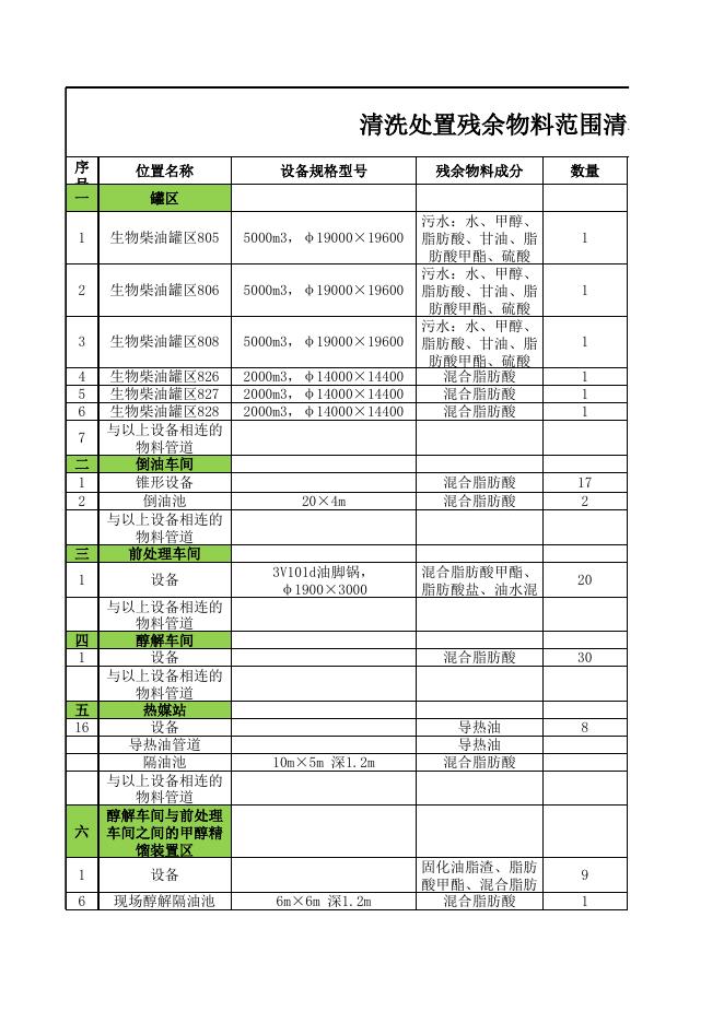 2-清洗处置残余物料清洗置换处置范围附件表1.xls