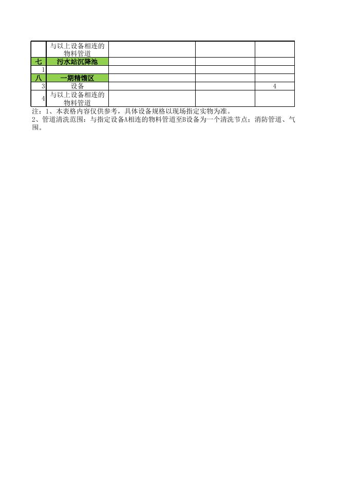 2-清洗处置残余物料清洗置换处置范围附件表1.xls