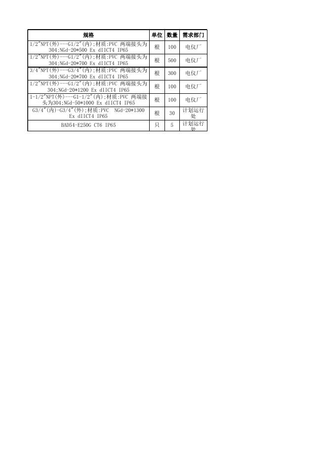 附件3：防爆电器清单明细.xlsx