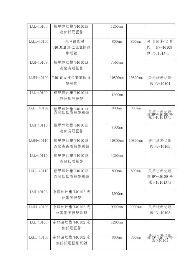 甲醇片区部分PLC系统检修方案5.11.docx