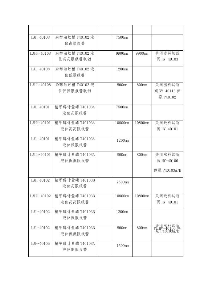 甲醇片区部分PLC系统检修方案5.11.docx