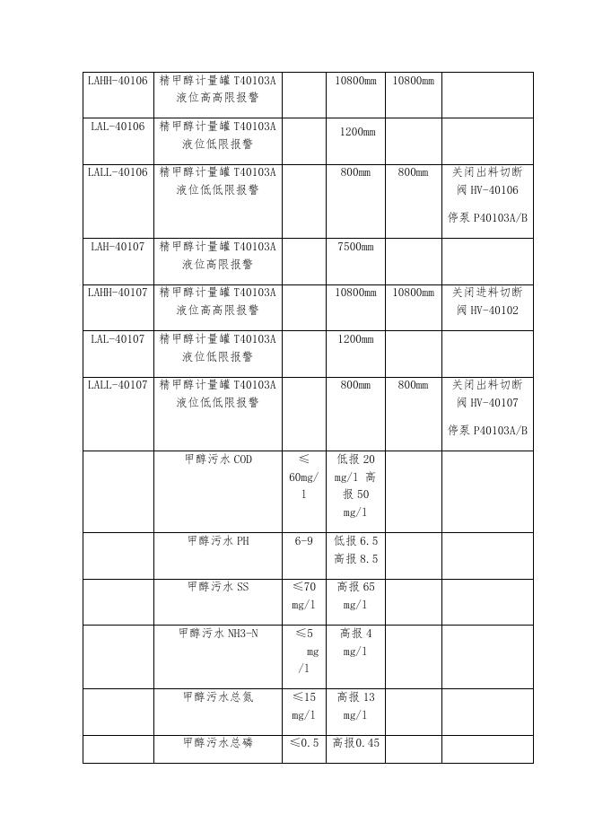甲醇片区部分PLC系统检修方案5.11.docx