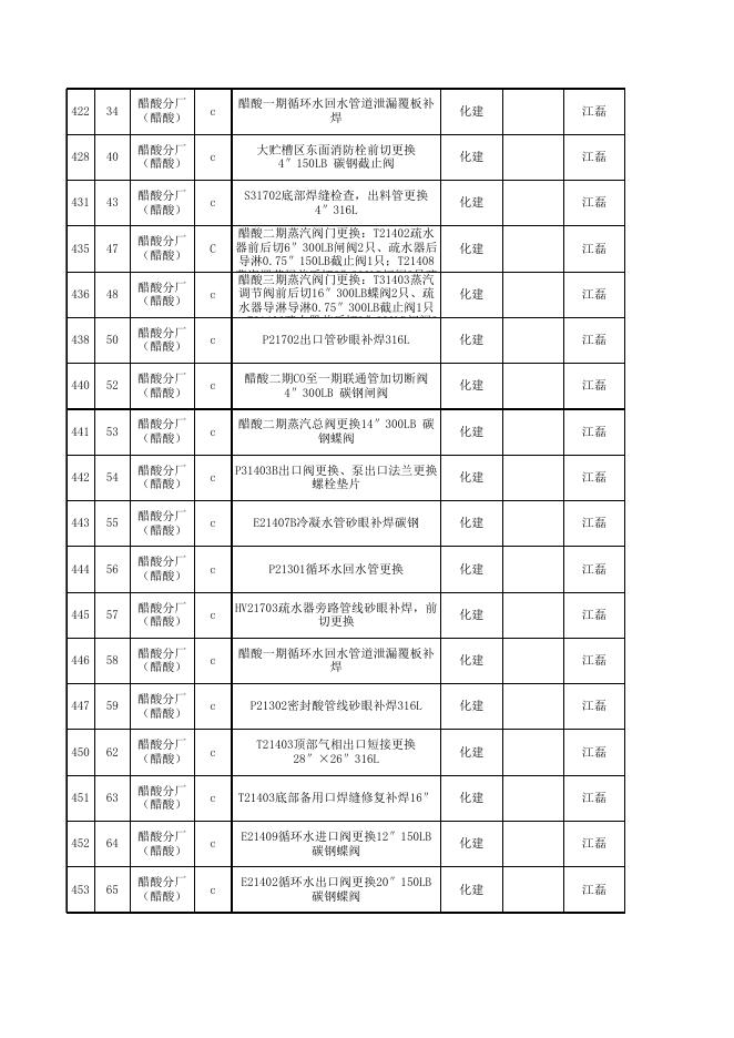 2021年股份公司大修项目表10.12(醋酸标段安装招标).xls
