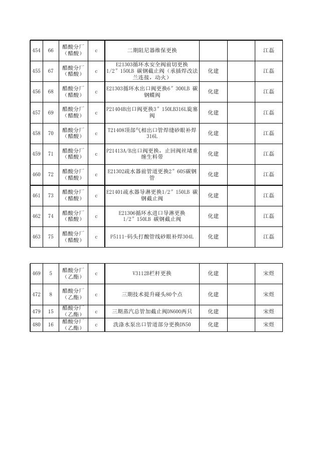 2021年股份公司大修项目表10.12(醋酸标段安装招标).xls