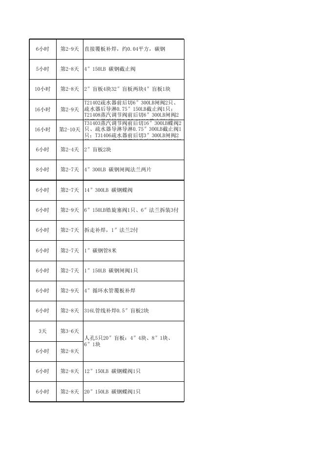 2021年股份公司大修项目表10.12(醋酸标段安装招标).xls