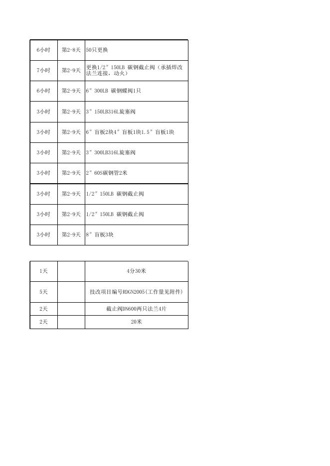 2021年股份公司大修项目表10.12(醋酸标段安装招标).xls