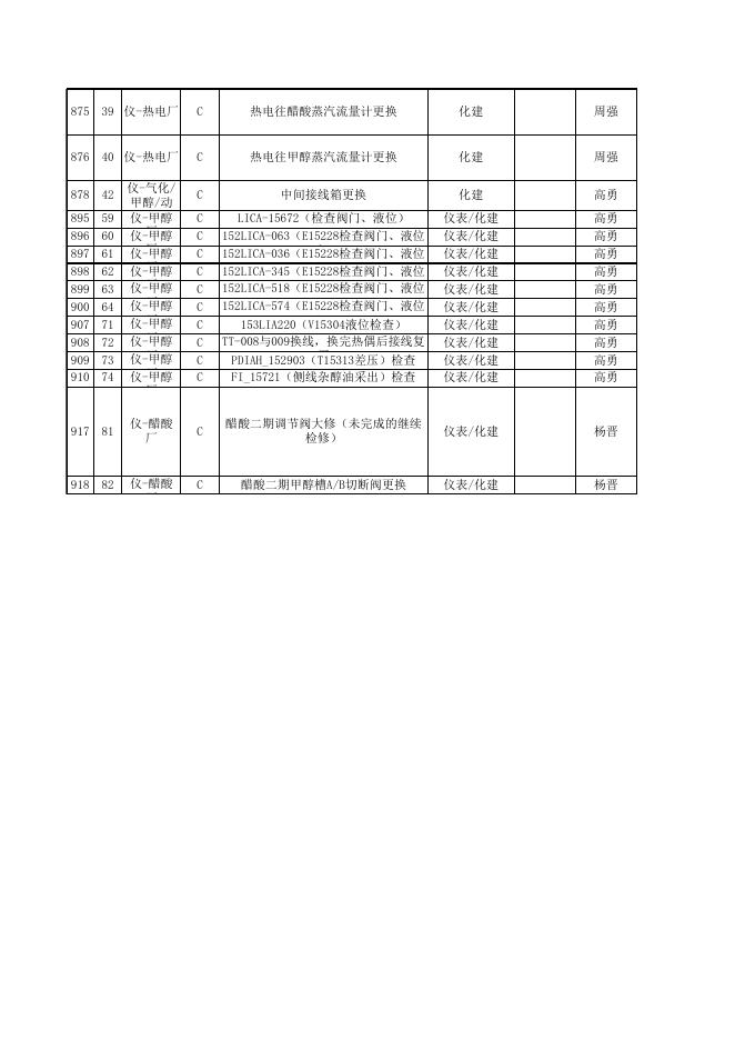 2021年股份公司大修项目表10.12(电仪厂标段安装招标).xls