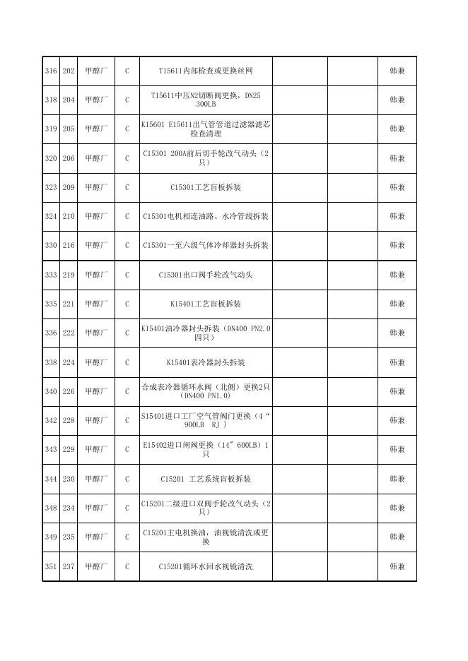 2021年股份公司大修项目表10.12(甲醇压缩标段安装招标).xls
