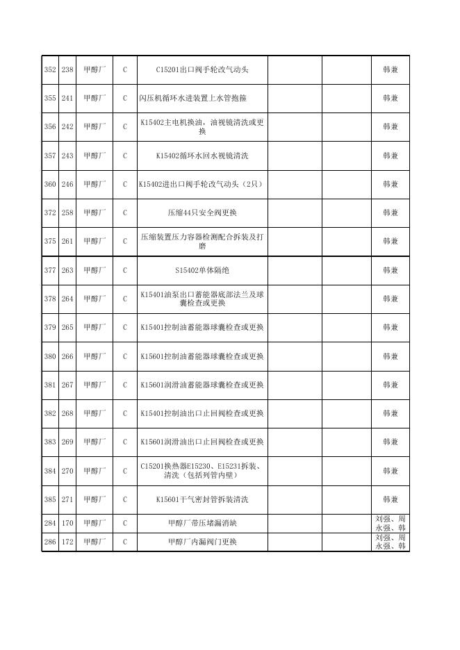 2021年股份公司大修项目表10.12(甲醇压缩标段安装招标).xls