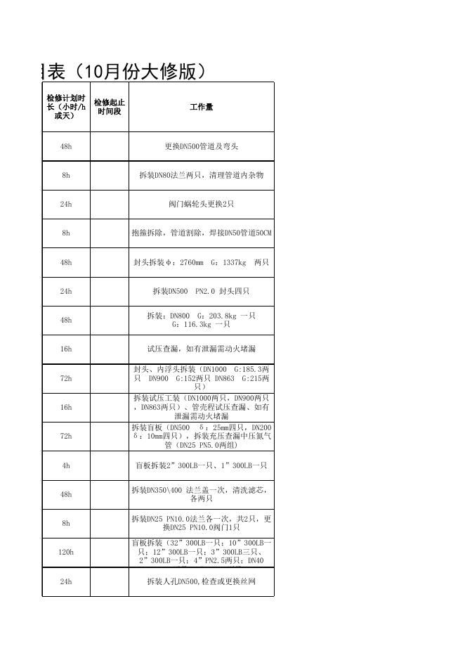 2021年股份公司大修项目表10.12(甲醇压缩标段安装招标).xls