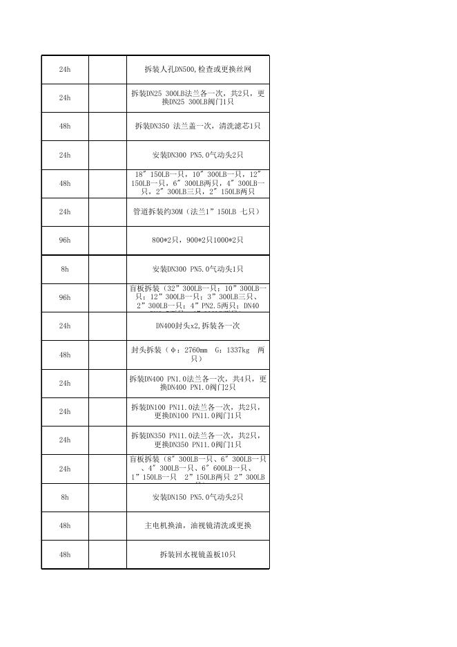 2021年股份公司大修项目表10.12(甲醇压缩标段安装招标).xls
