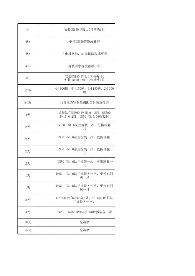 2021年股份公司大修项目表10.12(甲醇压缩标段安装招标).xls