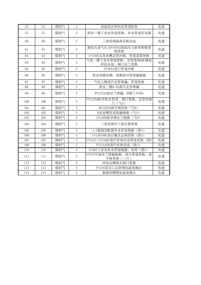 2021年股份公司大修项目表10.12(气化标段安装招标).xls