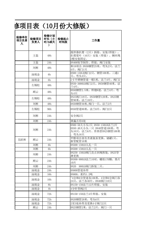 2021年股份公司大修项目表10.12(气化标段安装招标).xls