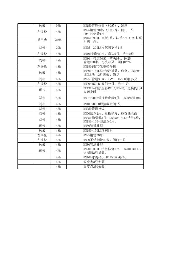 2021年股份公司大修项目表10.12(气化标段安装招标).xls