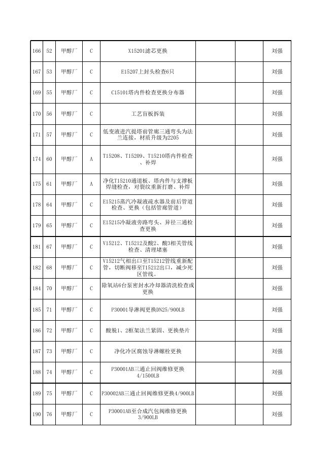 2021年股份公司大修项目表10.12(甲醇净化标段安装招标).xls