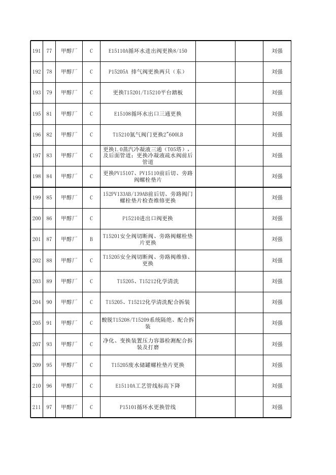 2021年股份公司大修项目表10.12(甲醇净化标段安装招标).xls