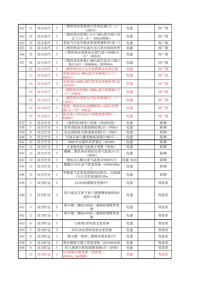 2021年股份公司大修项目表10.12(动力标段安装招标).xls