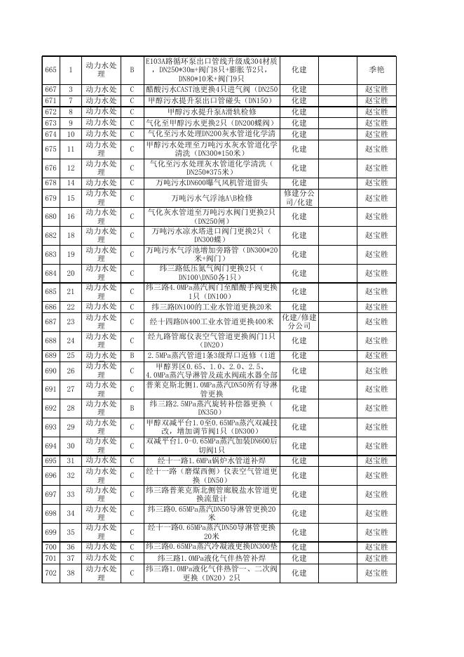 2021年股份公司大修项目表10.12(动力标段安装招标).xls