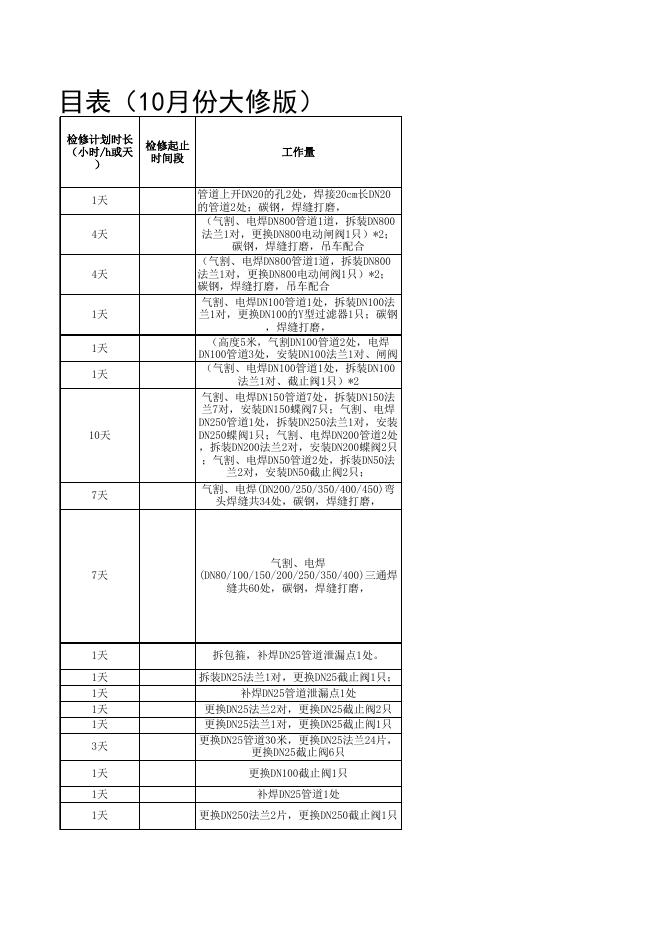 2021年股份公司大修项目表10.12(动力标段安装招标).xls