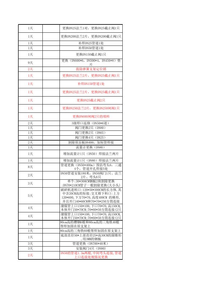 2021年股份公司大修项目表10.12(动力标段安装招标).xls