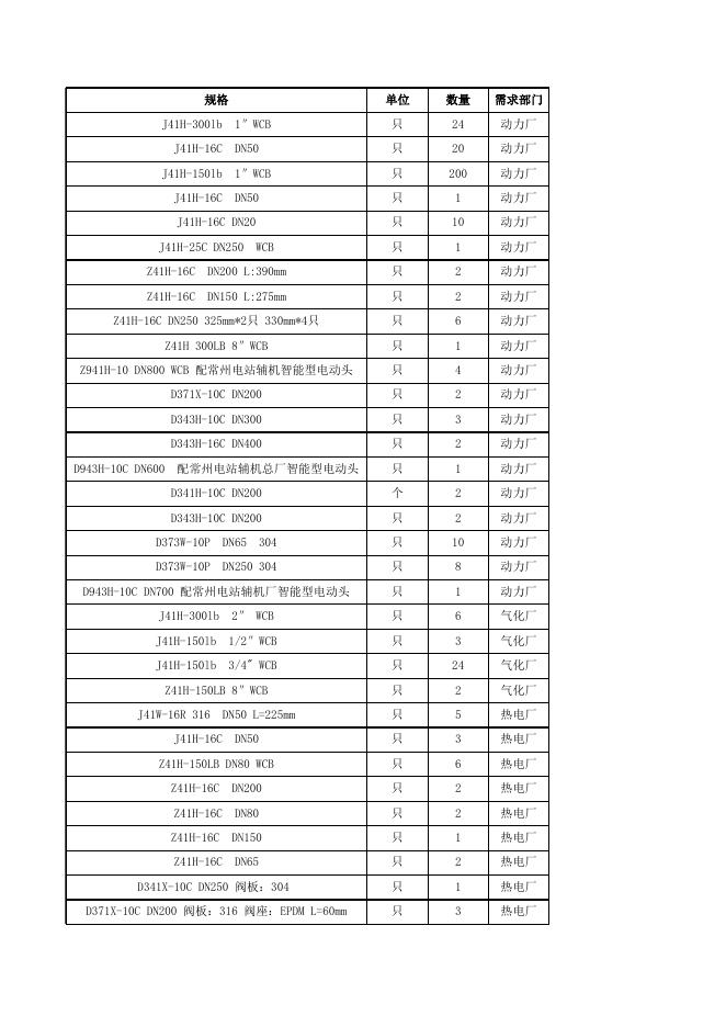 附件3：中低压阀门清单.xls