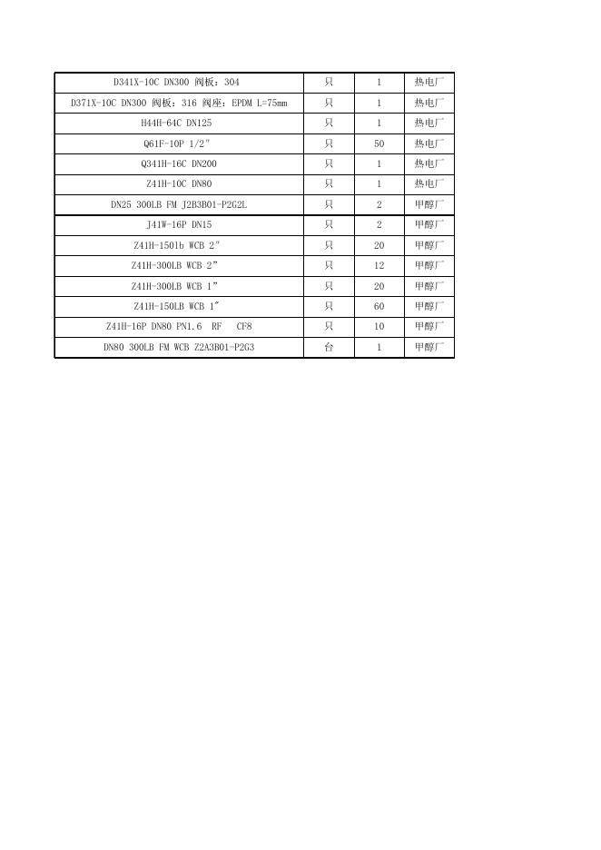 附件3：中低压阀门清单.xls