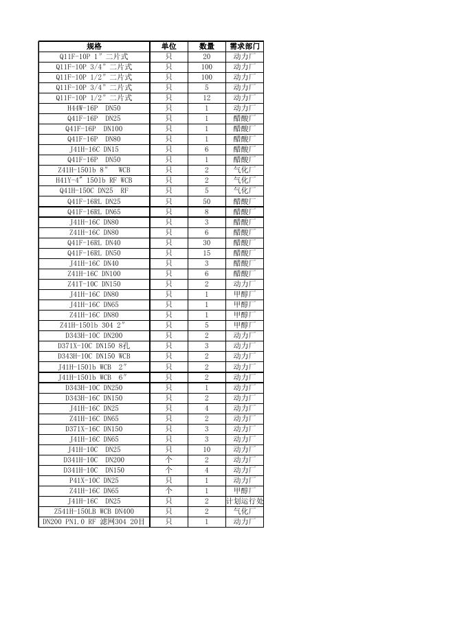 附件3：阀门清单明细 (1).xlsx