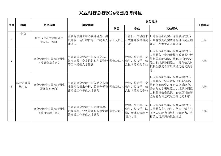 兴业银行总行2024校园招聘岗位.xlsx
