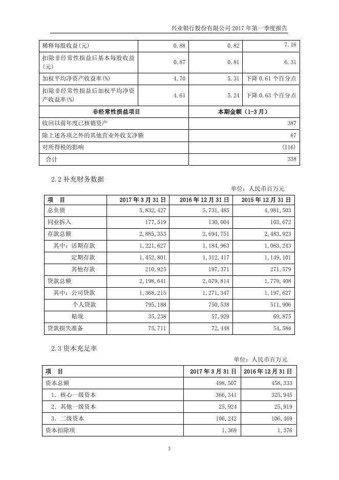 兴业银行2017年第一季度报告.pdf