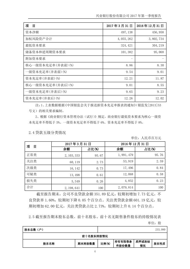 兴业银行2017年第一季度报告.pdf