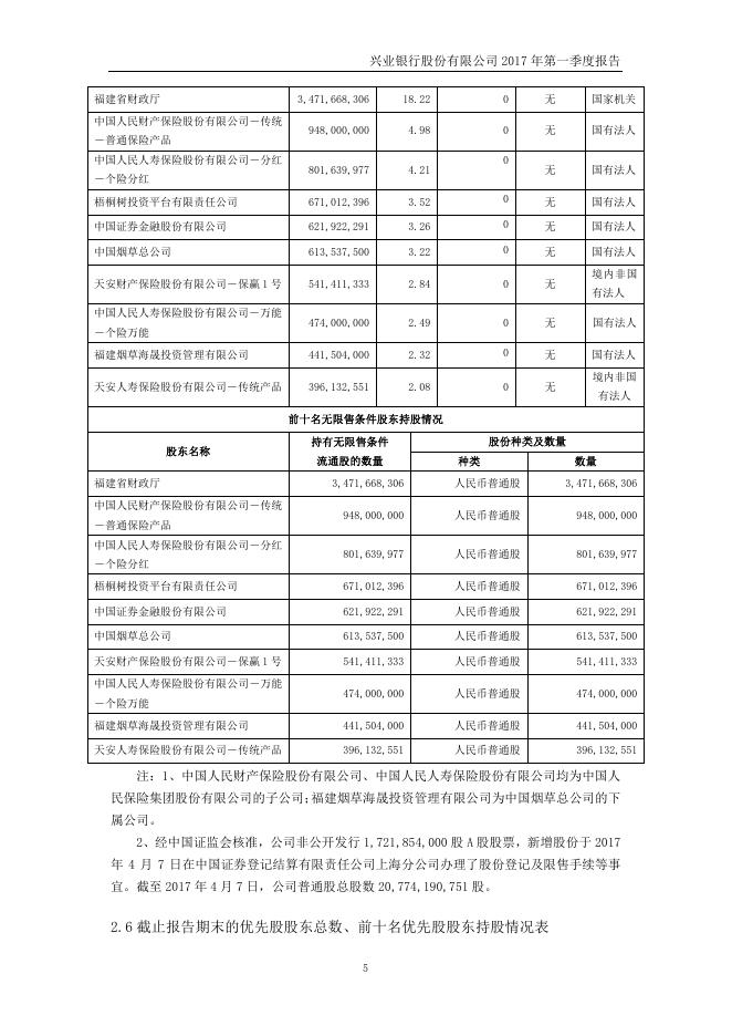 兴业银行2017年第一季度报告.pdf