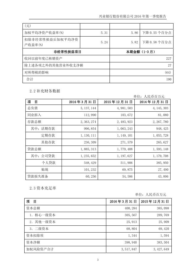 兴业银行2016年第一季度报告.pdf