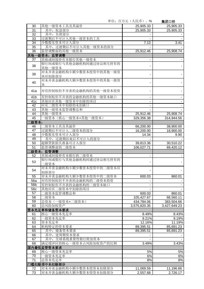 兴业银行2016年半年度资本构成信息附表.pdf