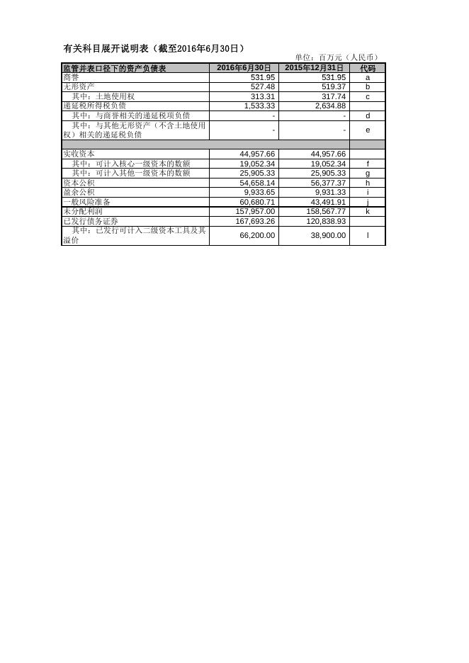 兴业银行2016年半年度资本构成信息附表.pdf