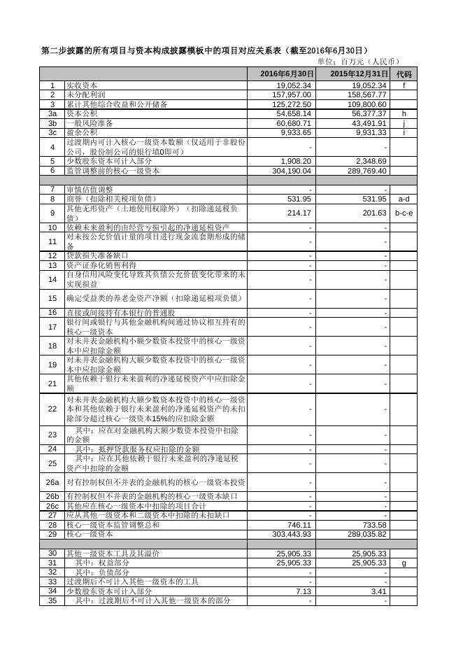 兴业银行2016年半年度资本构成信息附表.pdf