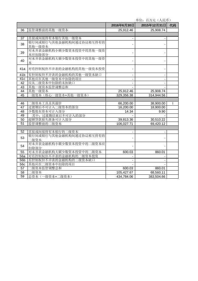 兴业银行2016年半年度资本构成信息附表.pdf