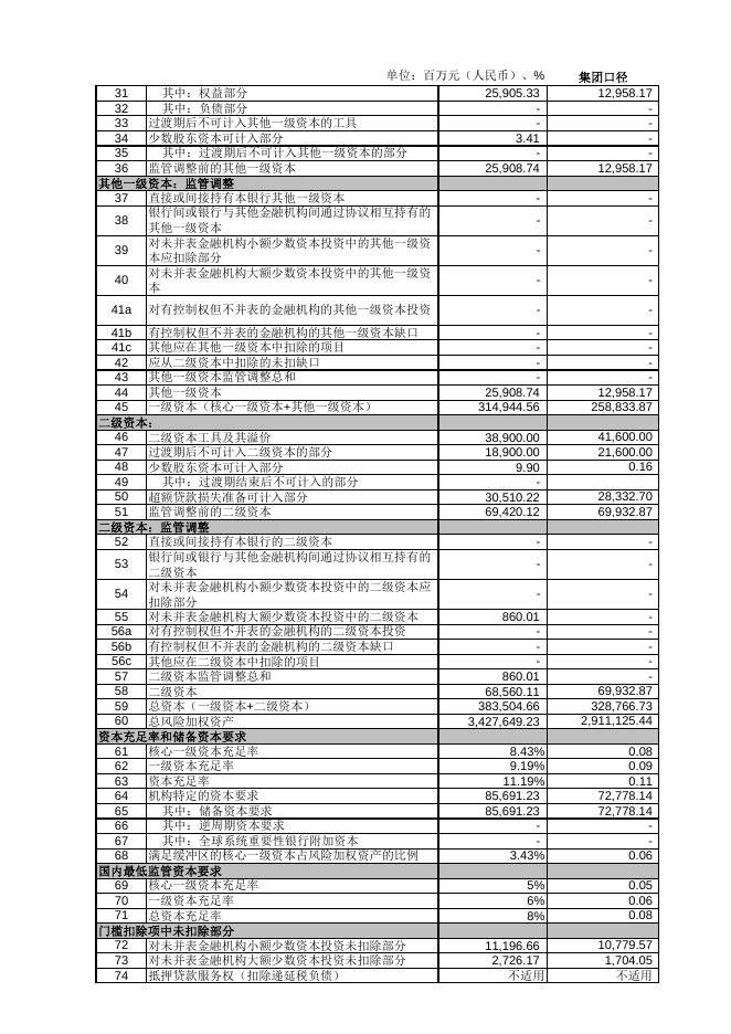 兴业银行股份有限公司2015年年度资本构成信息附表.pdf