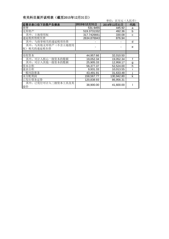 兴业银行股份有限公司2015年年度资本构成信息附表.pdf