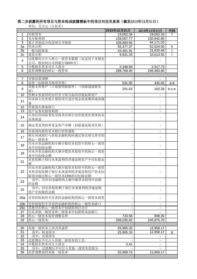 兴业银行股份有限公司2015年年度资本构成信息附表.pdf