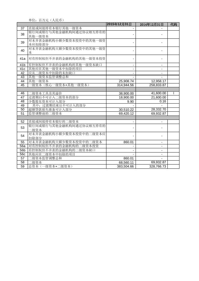 兴业银行股份有限公司2015年年度资本构成信息附表.pdf