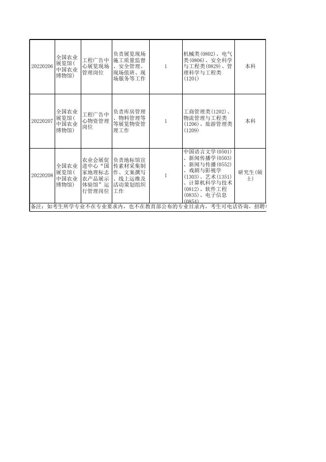 全国农业展览馆（中国农业博物馆）2022年 第一批公开招聘应届高校毕业生等人员补充公告 - 全国农业展览馆（中国农业博物馆） - 全国农业展览馆.xls