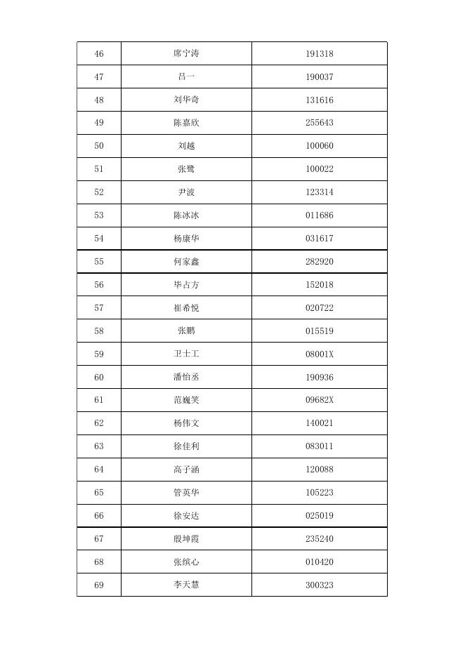 20200207全国农业展览馆展览服务中心笔试人员名单.xlsx