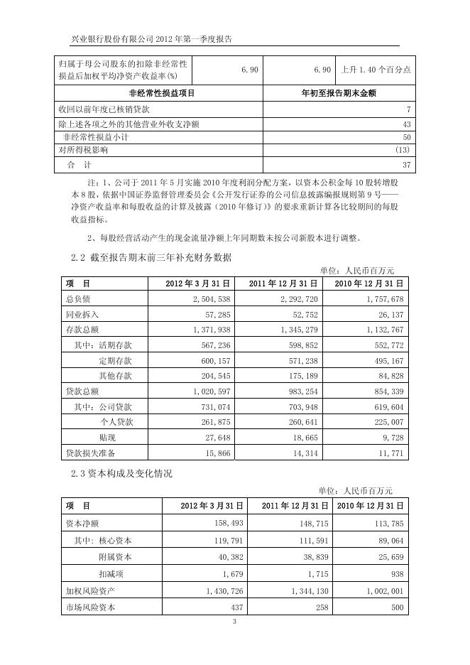 兴业银行2012年第一季度报告.pdf