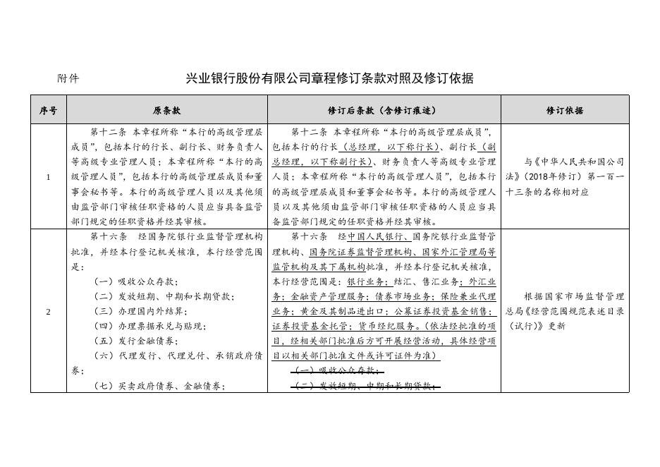 兴业银行关于修订公司章程的公告.docx