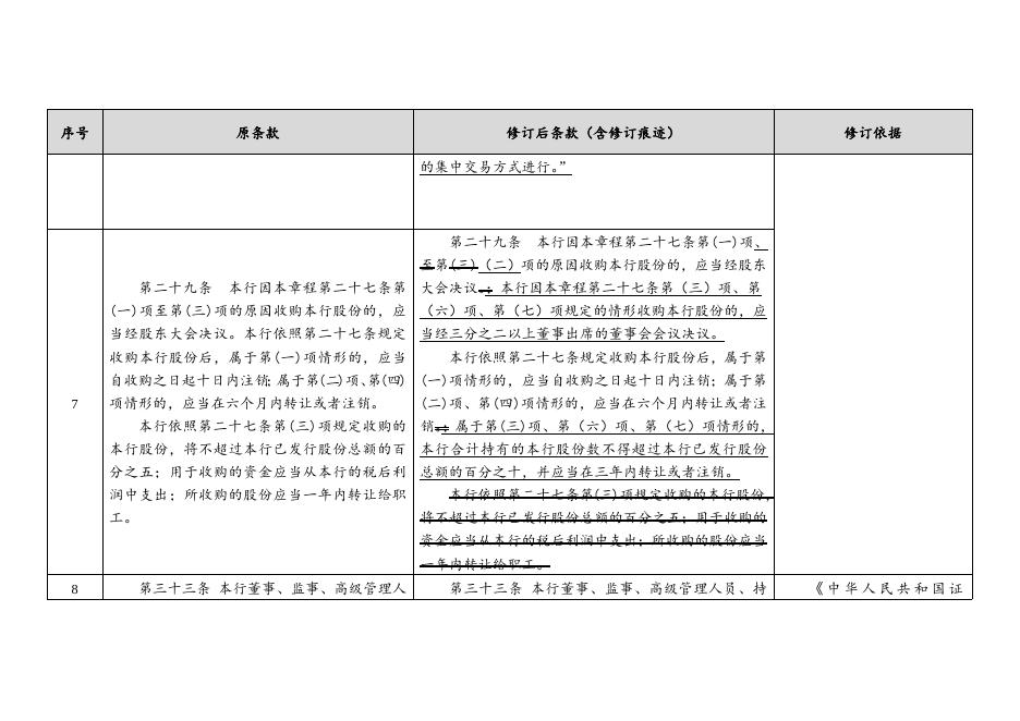 兴业银行关于修订公司章程的公告.docx