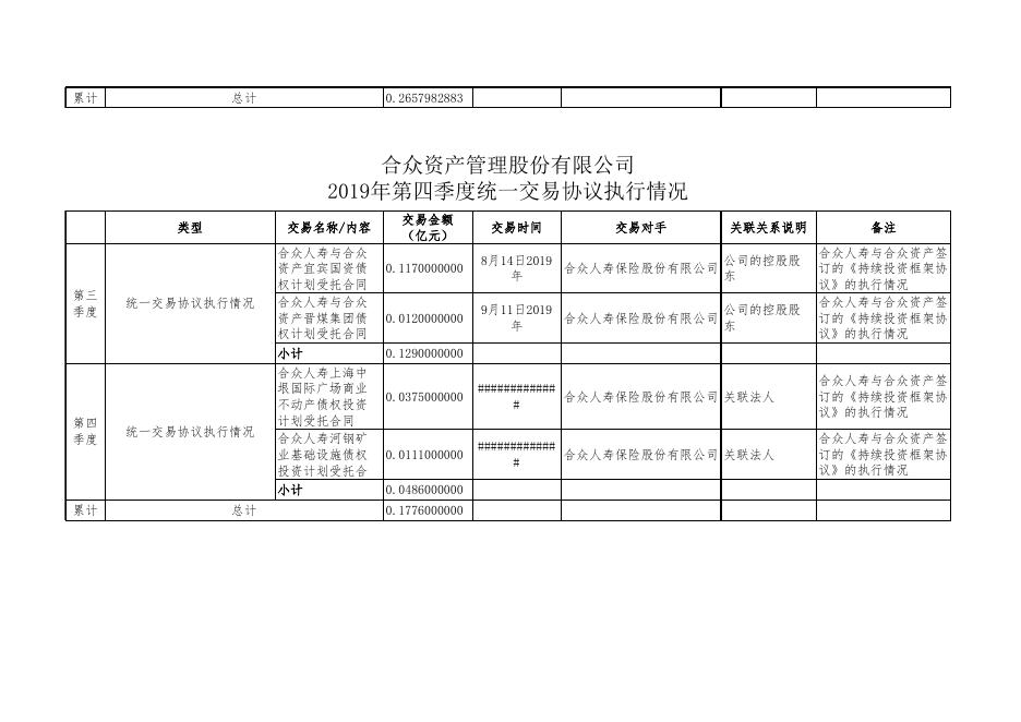 合众资产管理股份有限公司2019年第四季度关联交易分类披露季报.xlsx