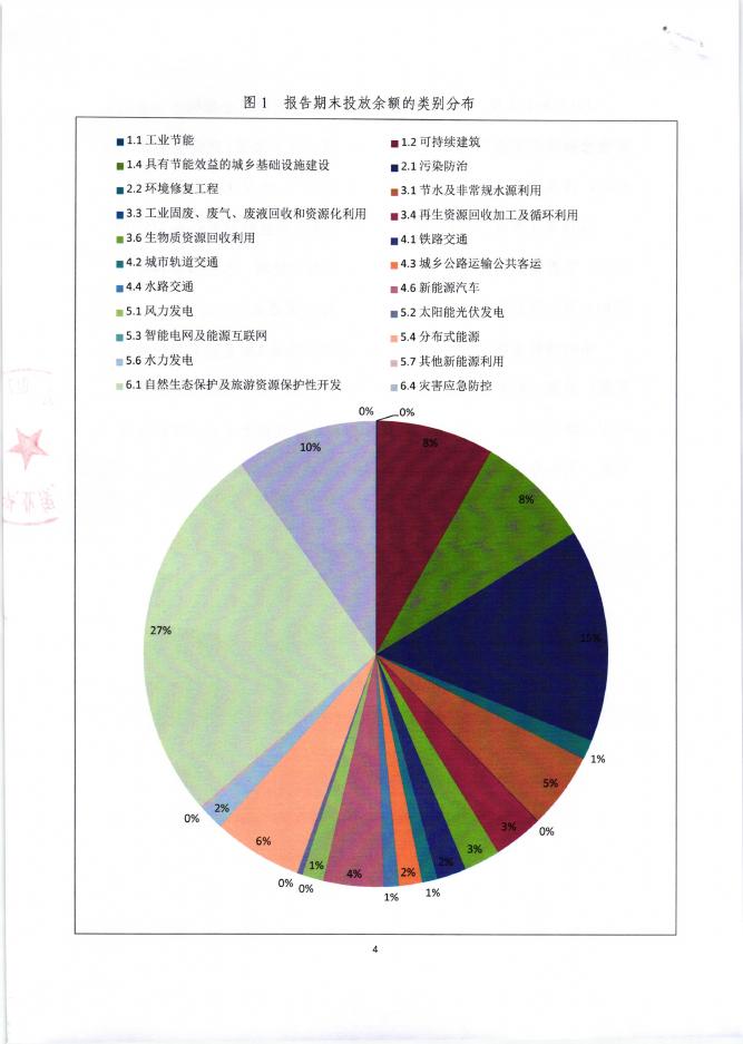 兴业银行股份有限公司2018年绿色金融债券募集资金使用情况年度报告（2019年度第1季度）.pdf