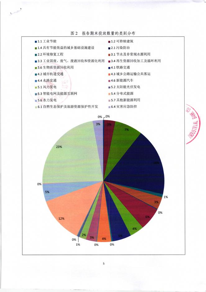 兴业银行股份有限公司2018年绿色金融债券募集资金使用情况年度报告（2019年度第1季度）.pdf