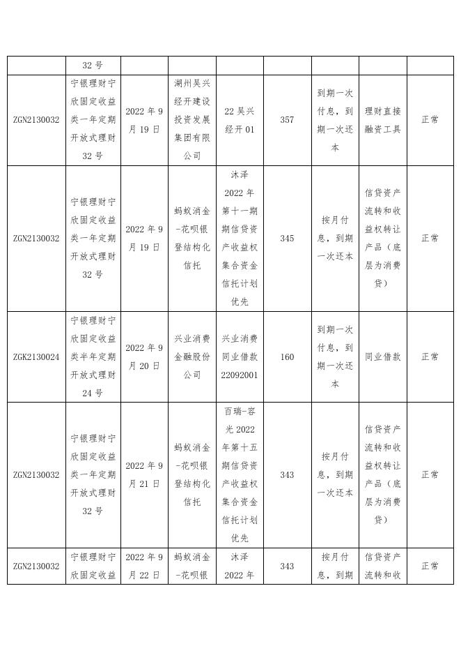 关于宁银理财产品2022年9月投资部分资产的公告.pdf